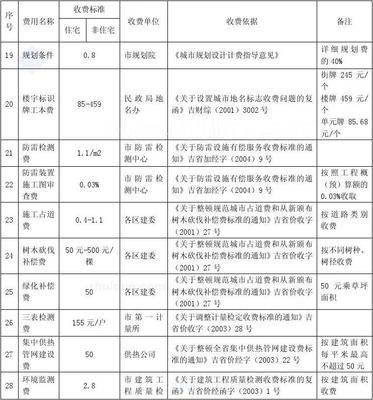 吉林省房地產開發項目前期費用統計表_secret