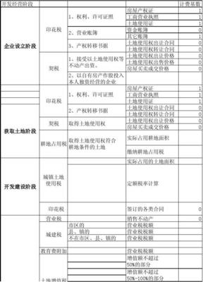 2014房地產開發(fā)經營各階段稅率表(我)