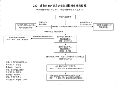城市房地產開發企業資質核準審批流程圖