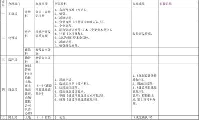 房地產(chǎn)開發(fā)前期工作流程一覽表1