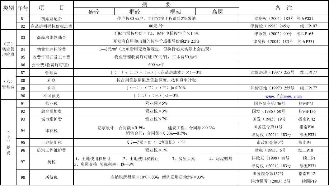 0房地產(chǎn)開發(fā)企業(yè)收費(fèi)及成本構(gòu)成明細(xì)表