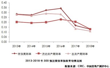 2019中國房地產開發企業500強運營績效分析