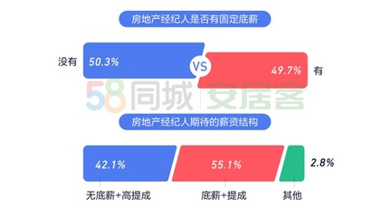 《2020年百萬房地產經紀人生存報告》 上海經紀人最拼，數據顯示行業競爭加劇
